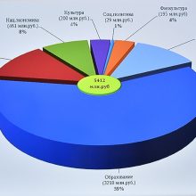 Бюджет Первоуральска на 2023 год принят во втором чтении