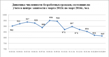 Уровень безработицы в Первоуральске за март составил 1,04%