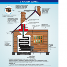 Памятка населению по пожарной безопасности при эксплуатации печей