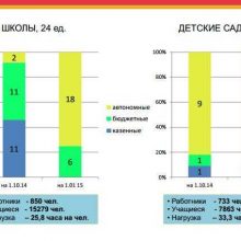 Выполнение Указов Президента – планирование, контроль, открытость