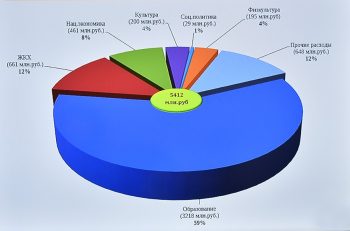 Бюджет Первоуральска на 2023 год принят во втором чтении