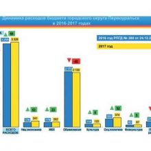 Дефицит бюджета Первоуральска сокращается