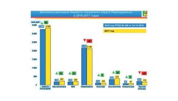 Дефицит бюджета Первоуральска сокращается