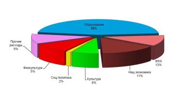 В Первоуральске продолжается формирование бюджета на 2020 год